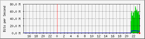 192.168.99.2_ether1-isp Traffic Graph