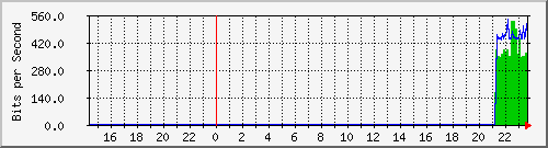 192.168.99.2_ether2 Traffic Graph