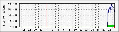 192.168.99.2_ether3-pppoe+hotspot Traffic Graph