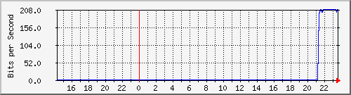 192.168.99.2_vlan82_mgnt-olt Traffic Graph